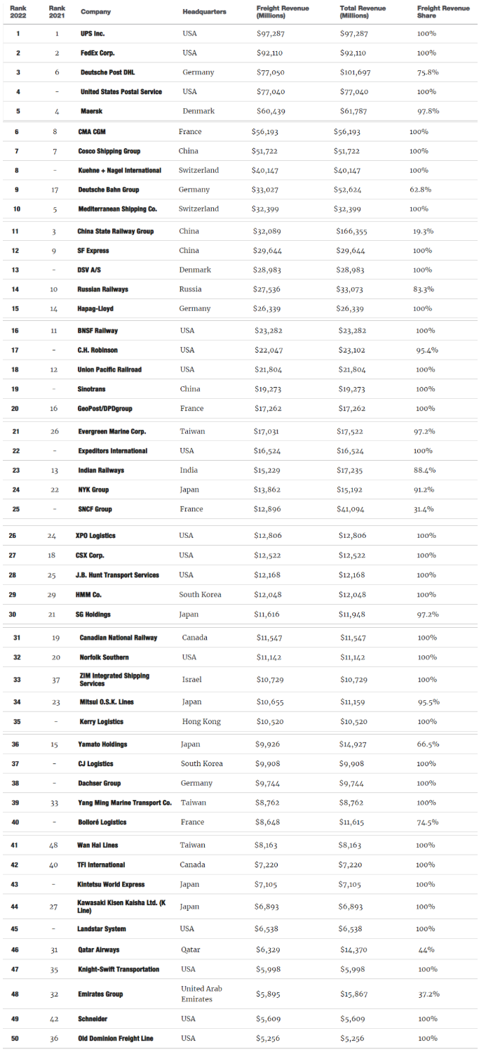 2022年全球貨運(yùn)企業(yè)50強(qiáng)榜單