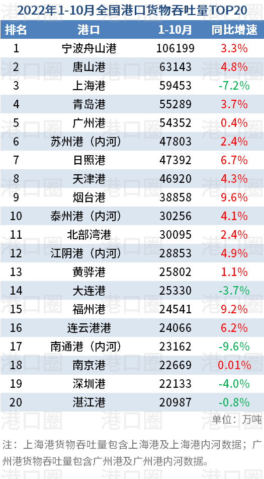 全國港口10月吞吐量成績單：北方港口鏖戰(zhàn)中