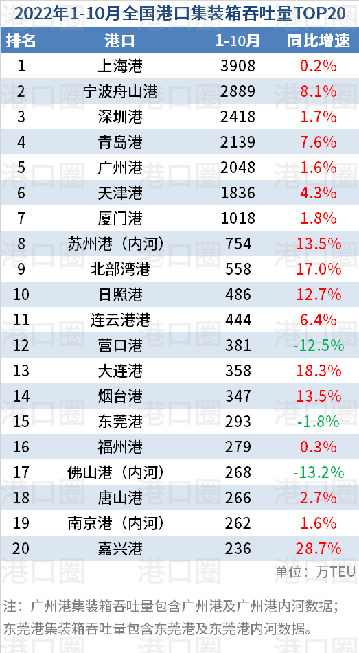 全國港口10月吞吐量成績單：北方港口鏖戰(zhàn)中