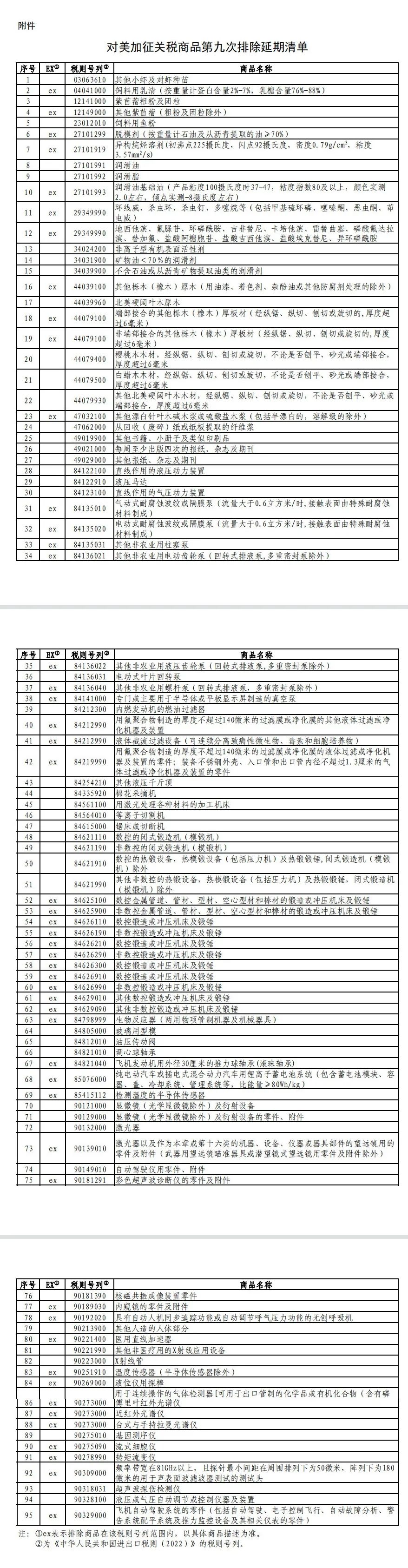 12月1日生效！國務(wù)院公布對美加征關(guān)稅商品第九次排除延期清單