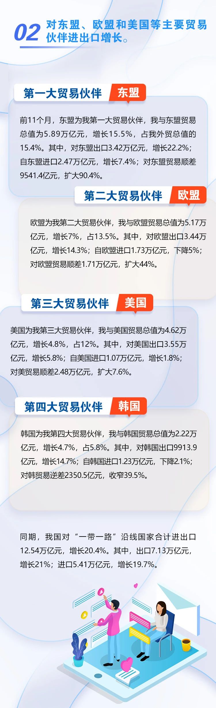 海關(guān)發(fā)布 | 2022前11個(gè)月我國(guó)外貿(mào)進(jìn)出口同比增長(zhǎng)8.6%