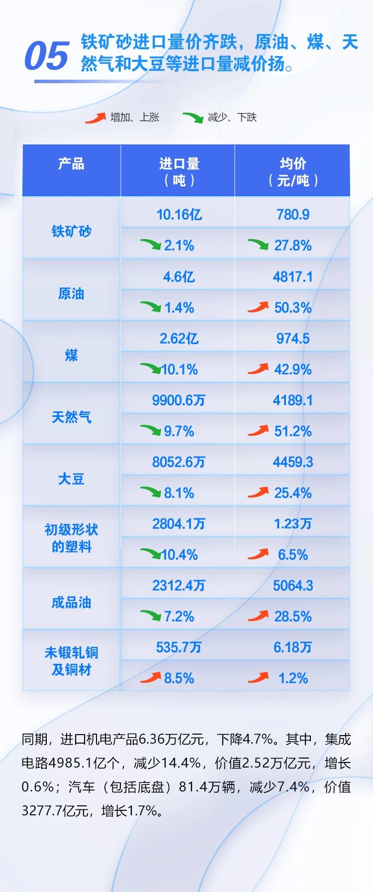 海關(guān)發(fā)布 | 2022前11個(gè)月我國(guó)外貿(mào)進(jìn)出口同比增長(zhǎng)8.6%