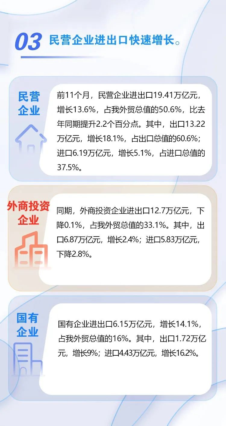 海關(guān)發(fā)布 | 2022前11個(gè)月我國(guó)外貿(mào)進(jìn)出口同比增長(zhǎng)8.6%