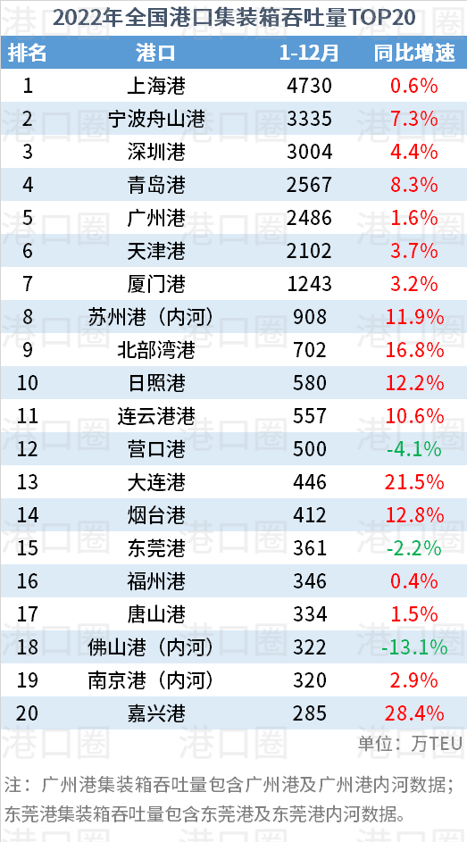 2022年全國(guó)港口吞吐量排名出爐：出現(xiàn)新面孔