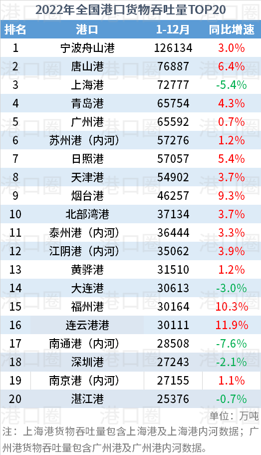 2022年全國(guó)港口吞吐量排名出爐：出現(xiàn)新面孔