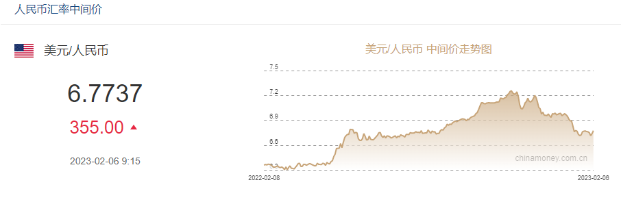 6.8！美國(guó)非農(nóng)數(shù)據(jù)狂飆！離岸人民幣單日跌近700點(diǎn)！日元、韓元攜手下跌