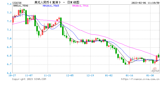 6.8！美國(guó)非農(nóng)數(shù)據(jù)狂飆！離岸人民幣單日跌近700點(diǎn)！日元、韓元攜手下跌