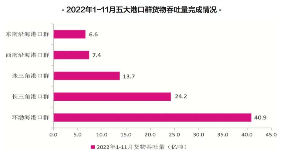 2023年港口生產(chǎn)呈向好態(tài)勢(shì)