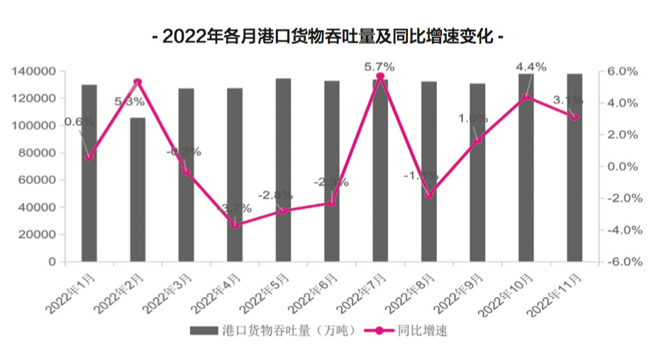 2023年港口生產(chǎn)呈向好態(tài)勢(shì)