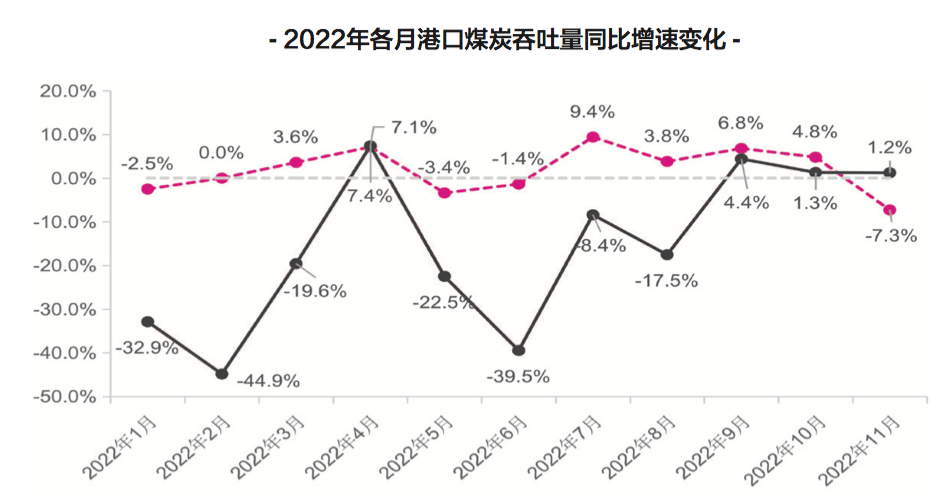 2023年港口生產(chǎn)呈向好態(tài)勢(shì)