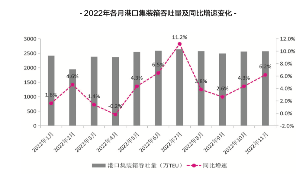 2023年港口生產(chǎn)呈向好態(tài)勢(shì)