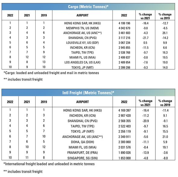 2022年最繁忙的貨運(yùn)機(jī)場(chǎng)排名TOP10，香港摘冠