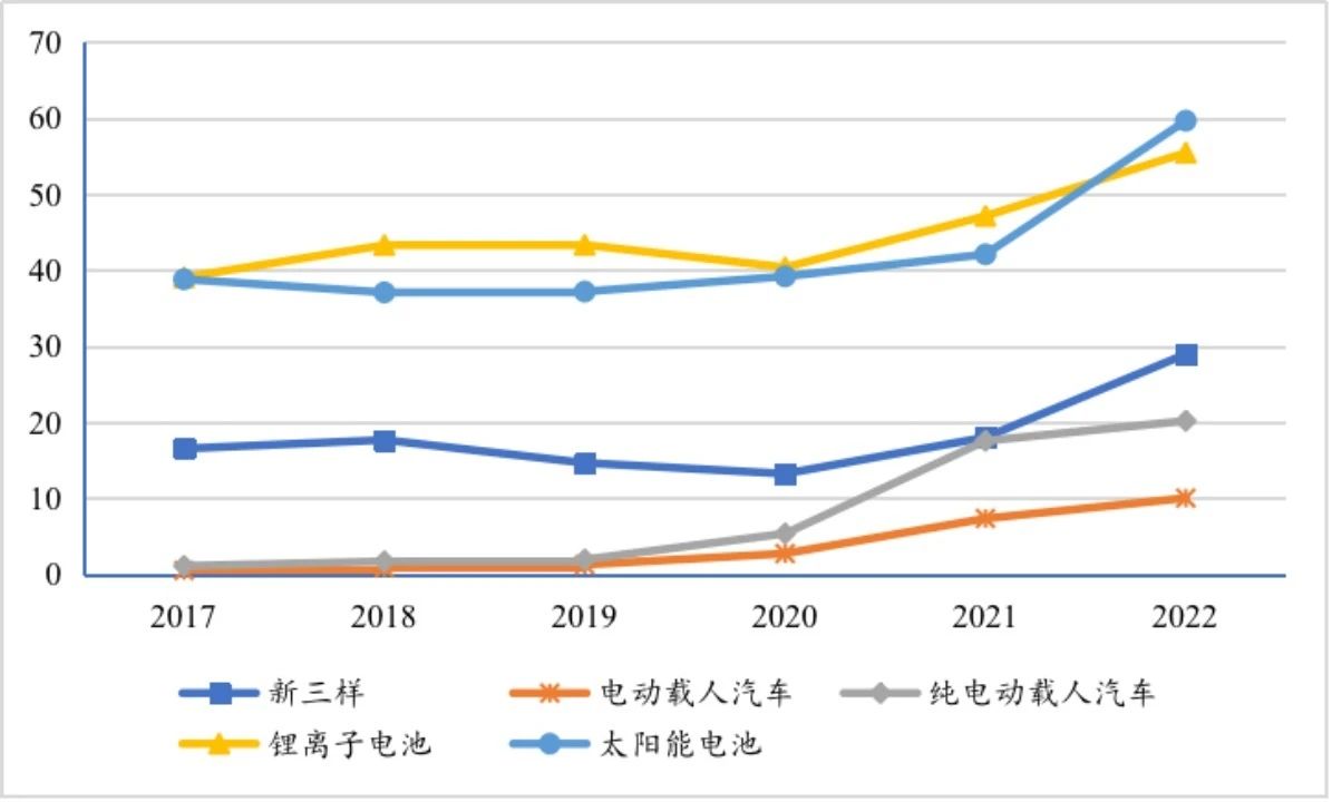 外貿(mào)“新三樣”商品出口為何火熱？