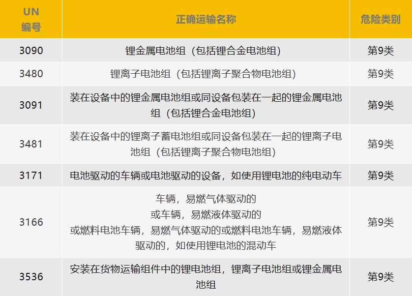 干貨 | ?新能源出口旺，海運(yùn)鋰電池要注意！