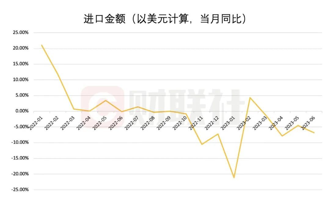 “3連降”？2023上半年進(jìn)出口數(shù)據(jù)總結(jié)！