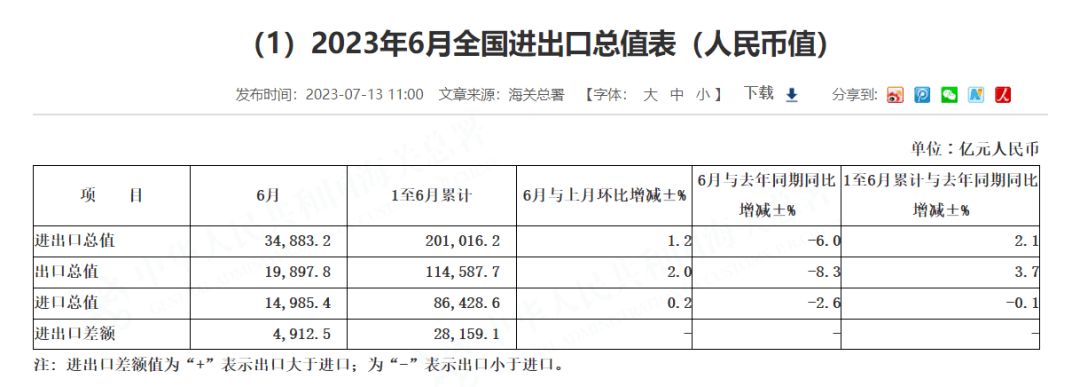 “3連降”？2023上半年進(jìn)出口數(shù)據(jù)總結(jié)！