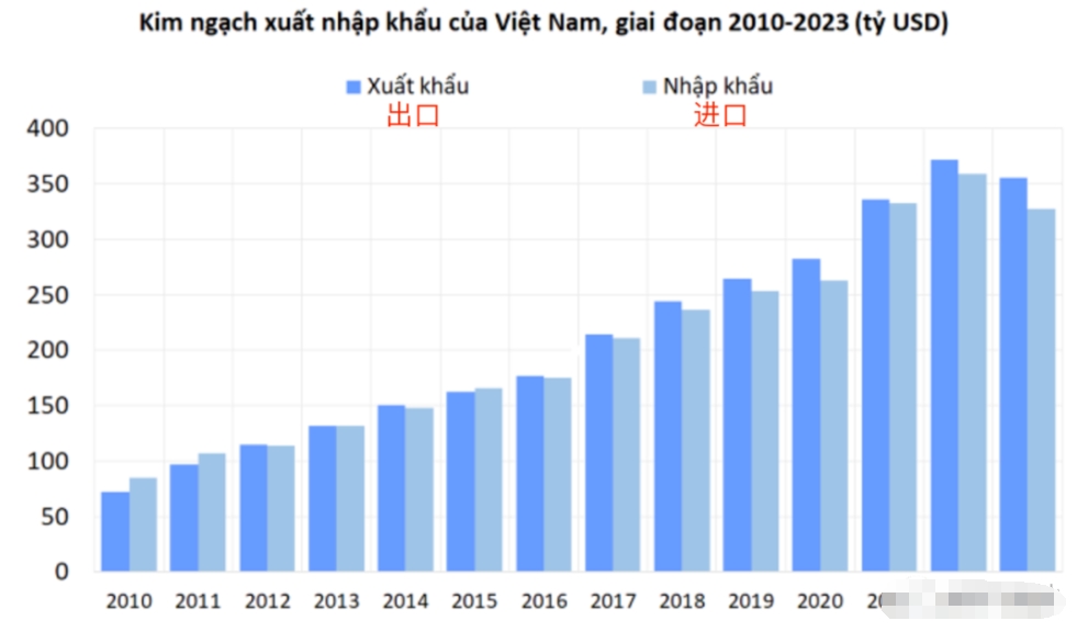 2023年越南商品進(jìn)出口貿(mào)易情況