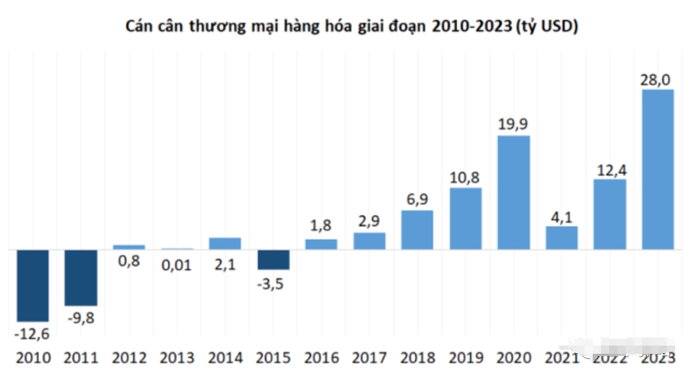 2023年越南商品進(jìn)出口貿(mào)易情況