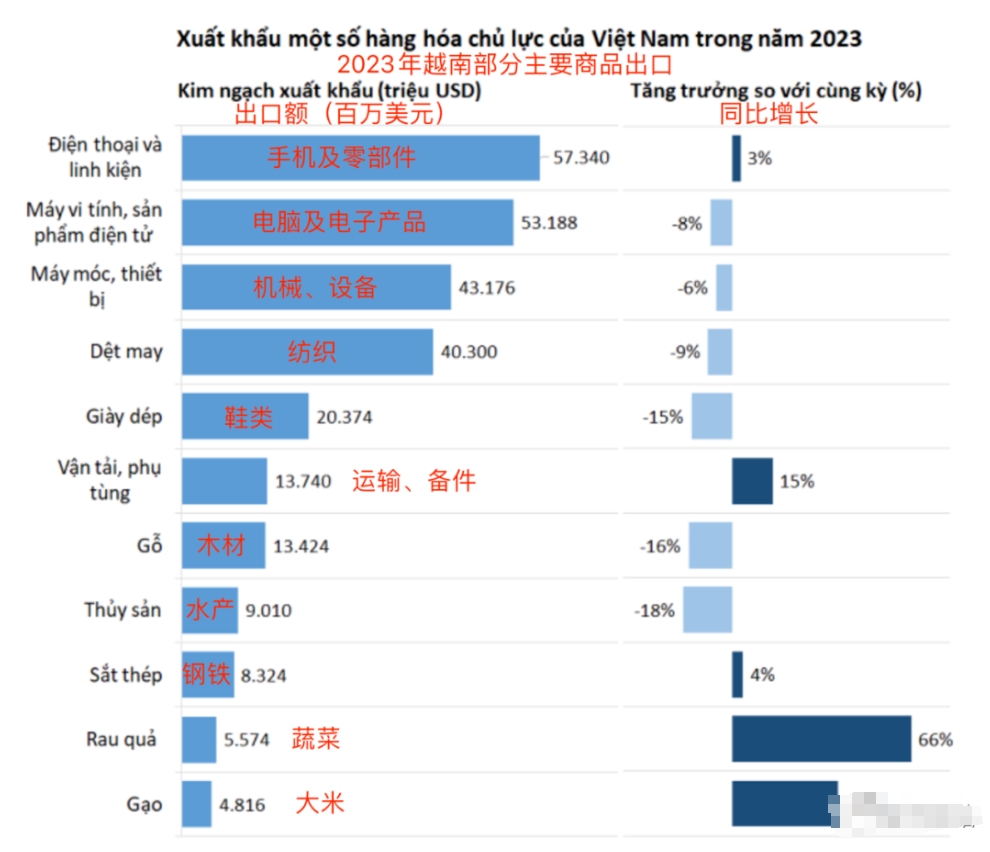 2023年越南商品進(jìn)出口貿(mào)易情況