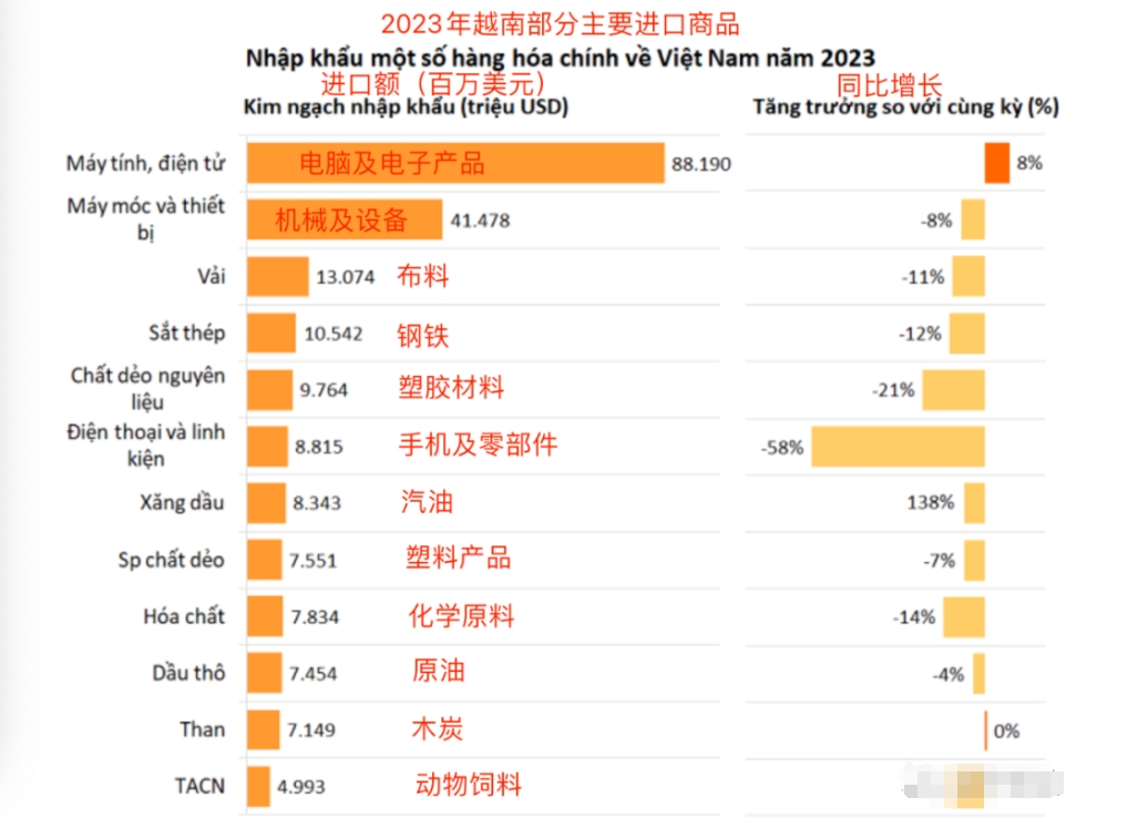 2023年越南商品進(jìn)出口貿(mào)易情況