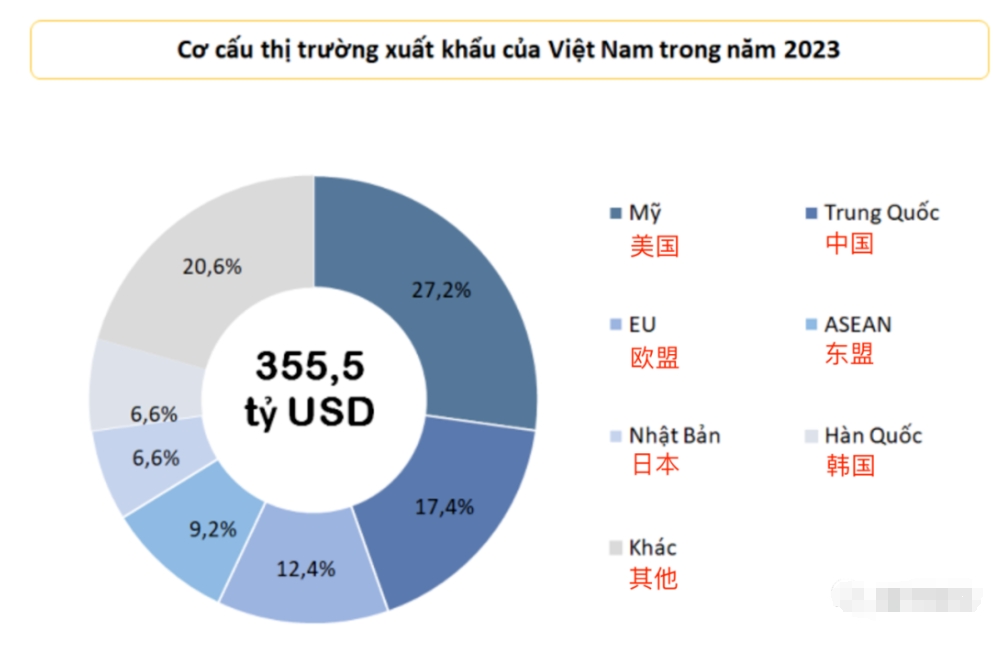 2023年越南商品進(jìn)出口貿(mào)易情況