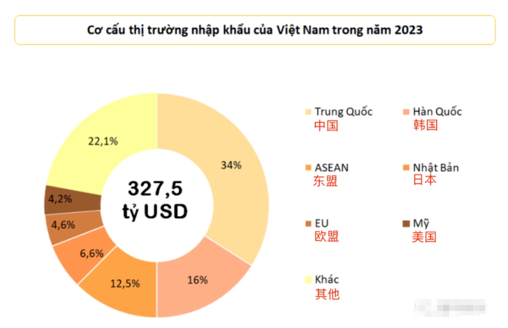 2023年越南商品進(jìn)出口貿(mào)易情況