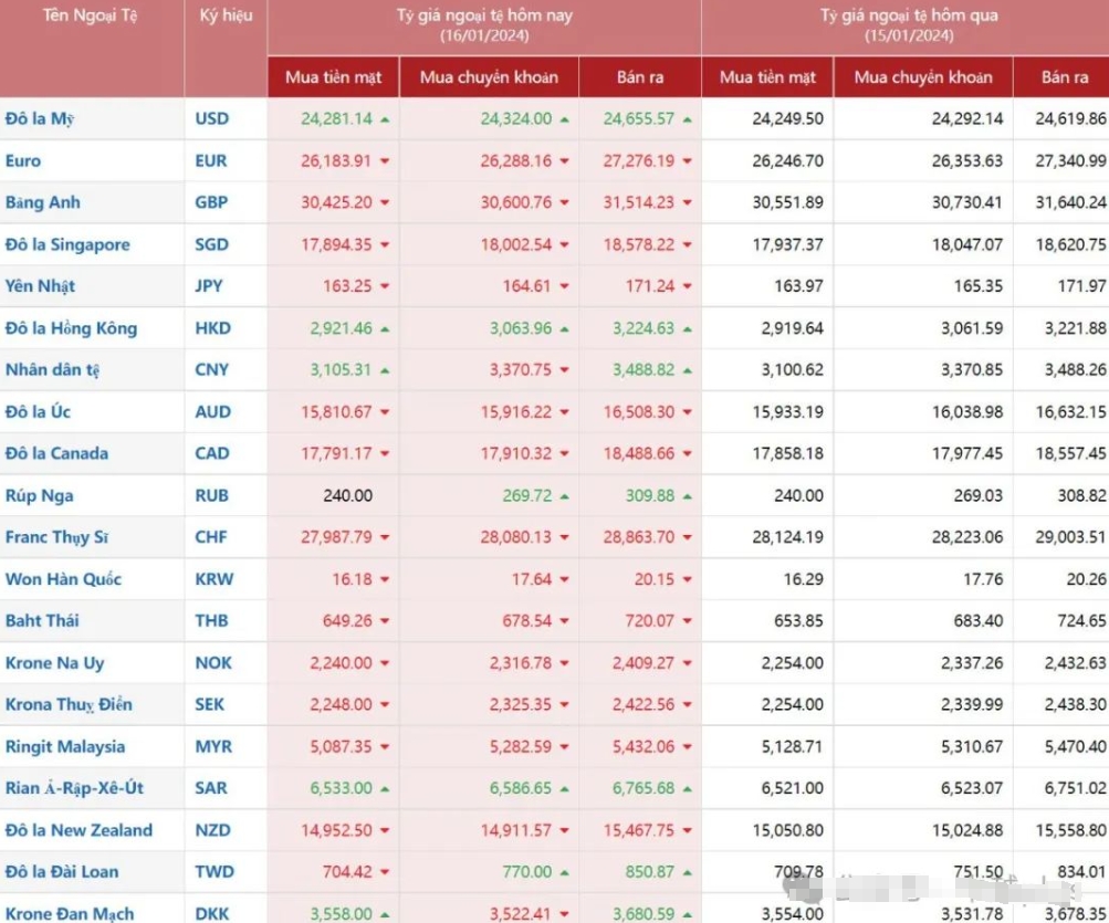 越南盾兌換外幣匯率牌價(jià)2024.1.16