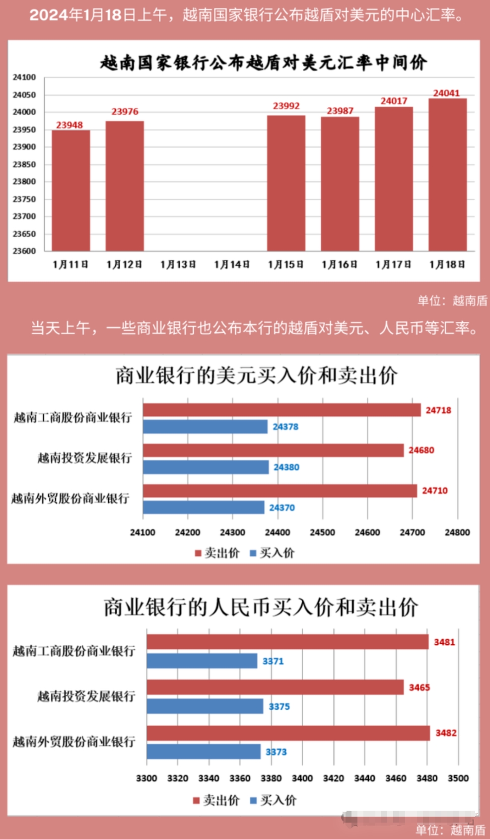 1月18日：越南市場美元和人民幣價格[附參考匯率]