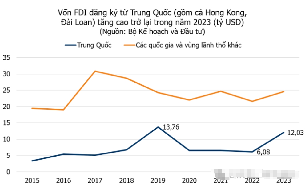 越南來自中國的投資再次上升到與2019年創(chuàng)紀錄的水平幾乎相同，對哪些行業(yè)最感興趣？