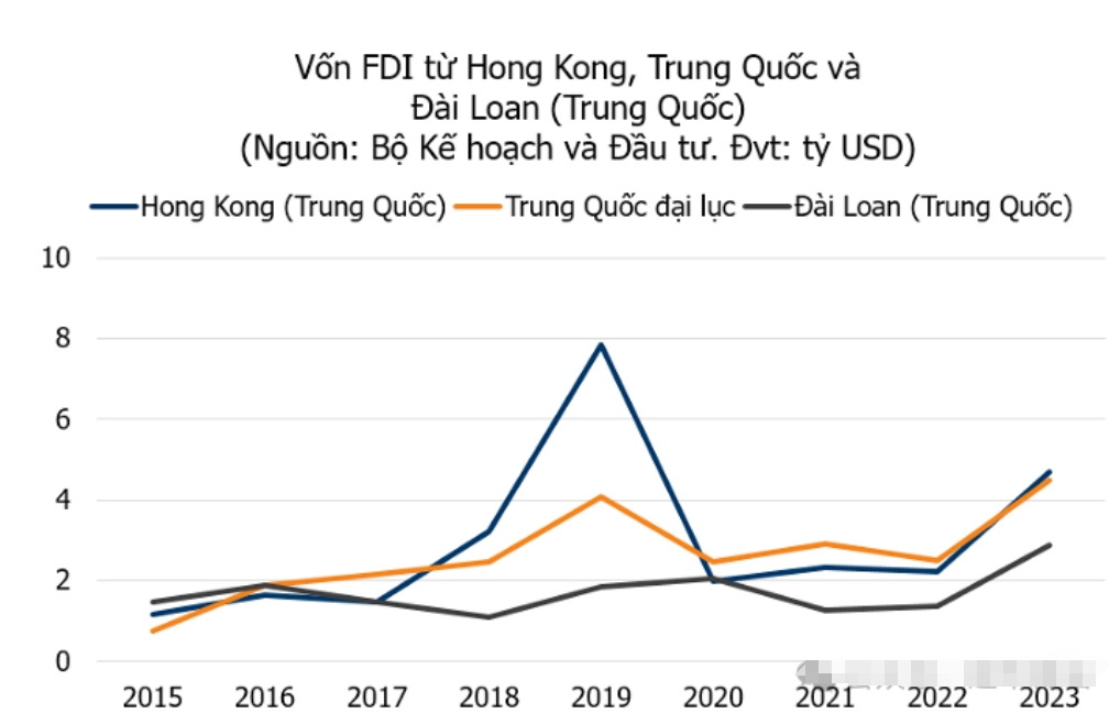 越南來自中國的投資再次上升到與2019年創(chuàng)紀錄的水平幾乎相同，對哪些行業(yè)最感興趣？