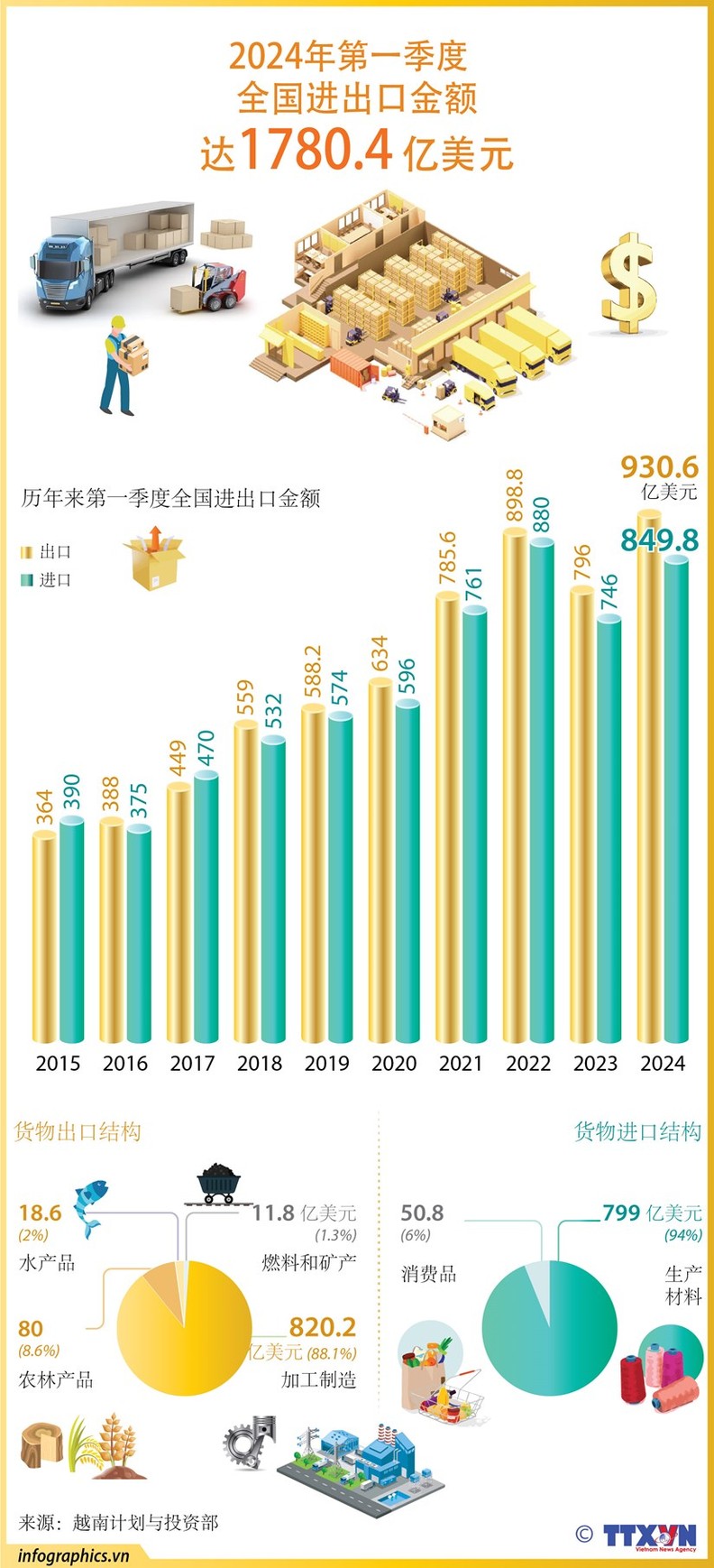 越南2024年第一季度度全國(guó)進(jìn)出口額達(dá)1780.4億美元