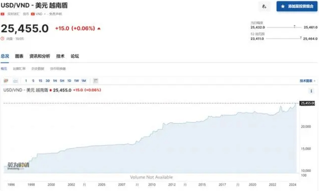 1比25455！越南盾匯率再創(chuàng)歷史新低，在越國際投資已減三成，這場貶值危機是如何釀成的？