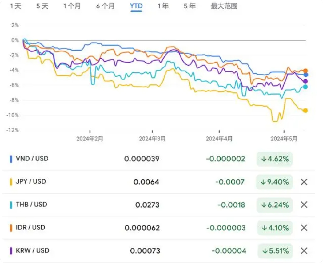 1比25455！越南盾匯率再創(chuàng)歷史新低，在越國際投資已減三成，這場貶值危機是如何釀成的？